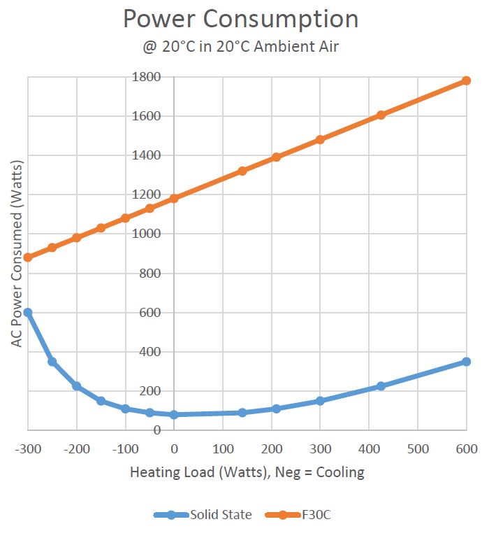 Power Consumption Heating Curve from Peltier-Effect