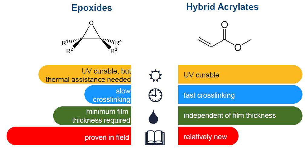 Comparison of Epoxides versus Hybrid Acrylates Chart Imprint Stamps