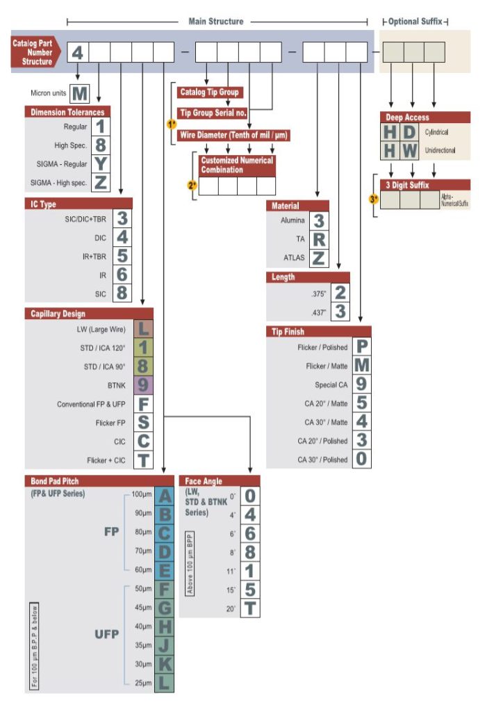 K&S Wire Bonding Capillary Nomenclature