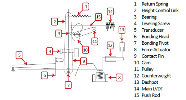 MPP and K&S Manual Wire Bonder - Static Bond Force Adjustment