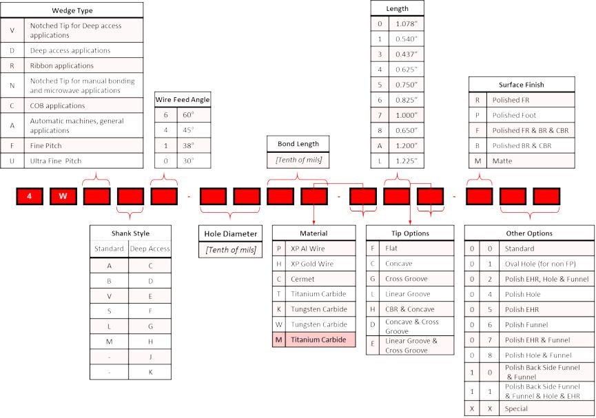 MPP - Bonding Wedge Tool Nomenclature