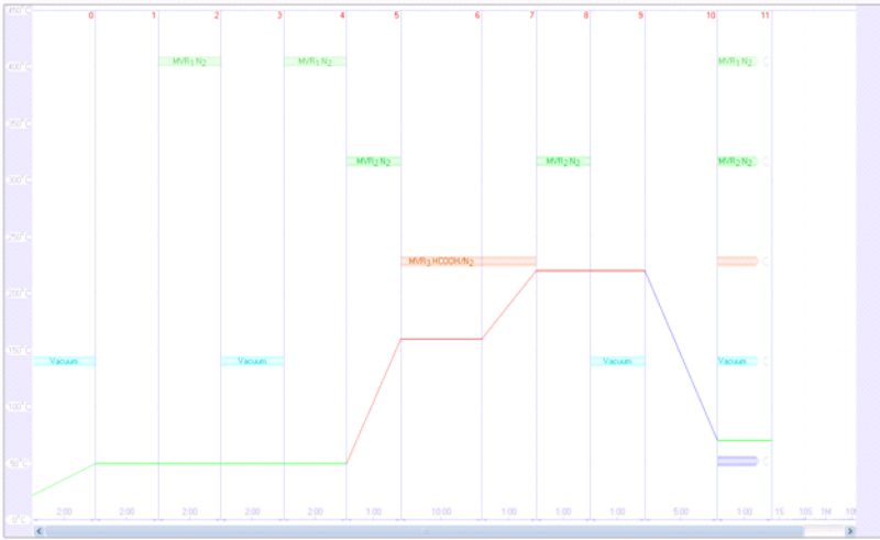 Formic Acid Solder Reflow Profile