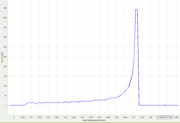 Peel test Force vs Displacement Data