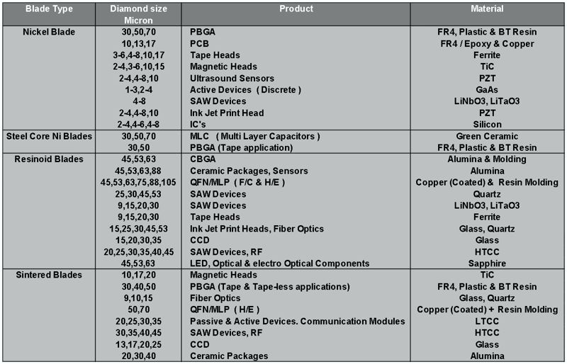 Annual Dicing Blade Application Chart