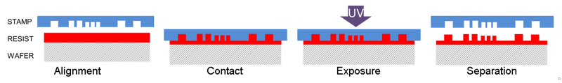 Imprint Lithography Process