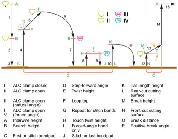 Heavy Wire Wedge Bonding - Bond Head Movements