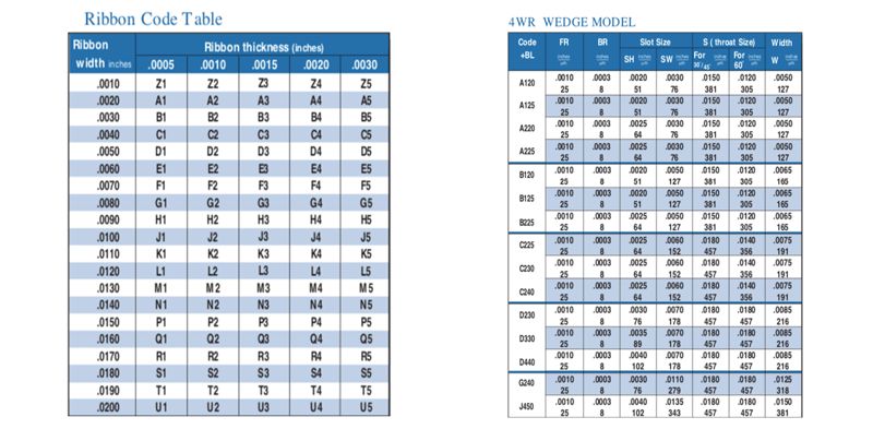 Fine Ribbon Wedge Tool: Types and Slot Size vs Ribbon Size Tables