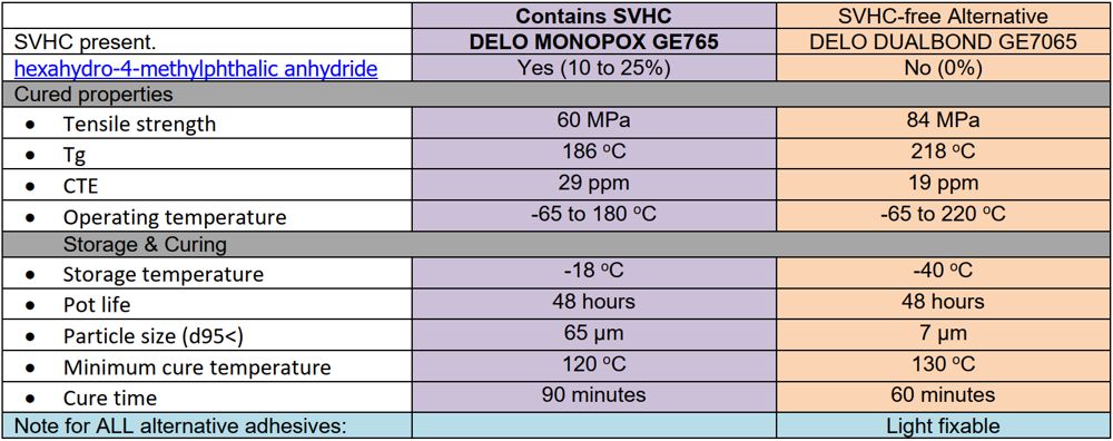 Encapsulation Adhesives containing SVHC and new alternative version without SVHC.